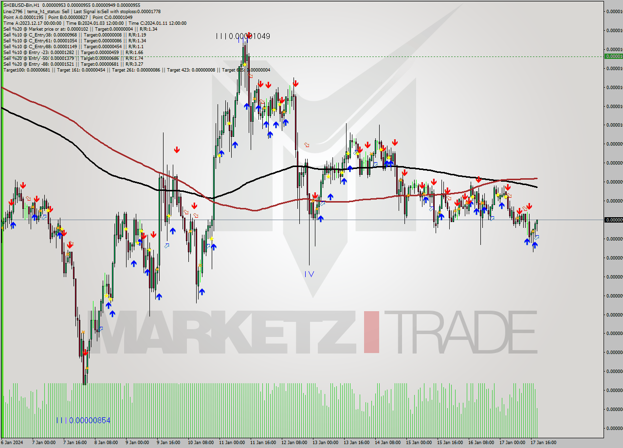 SHIBUSD-Bin H1 Signal
