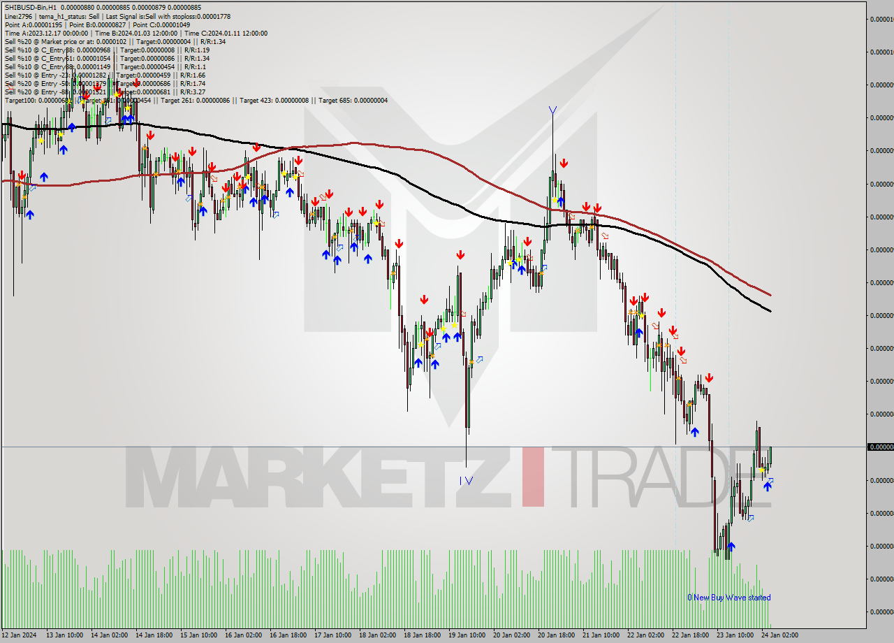 SHIBUSD-Bin H1 Signal
