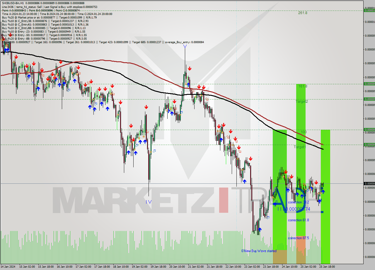 SHIBUSD-Bin H1 Signal