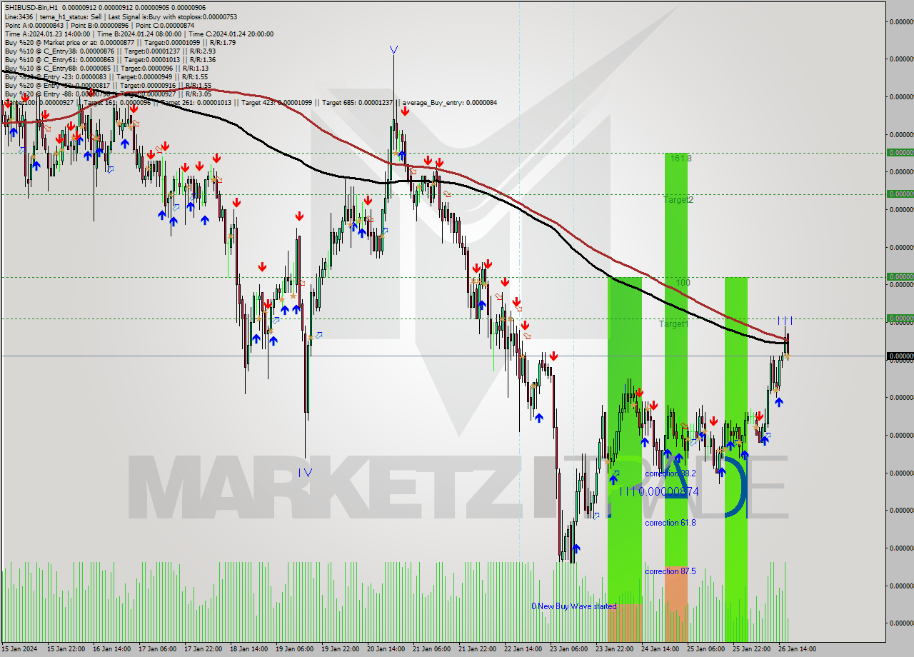 SHIBUSD-Bin H1 Signal