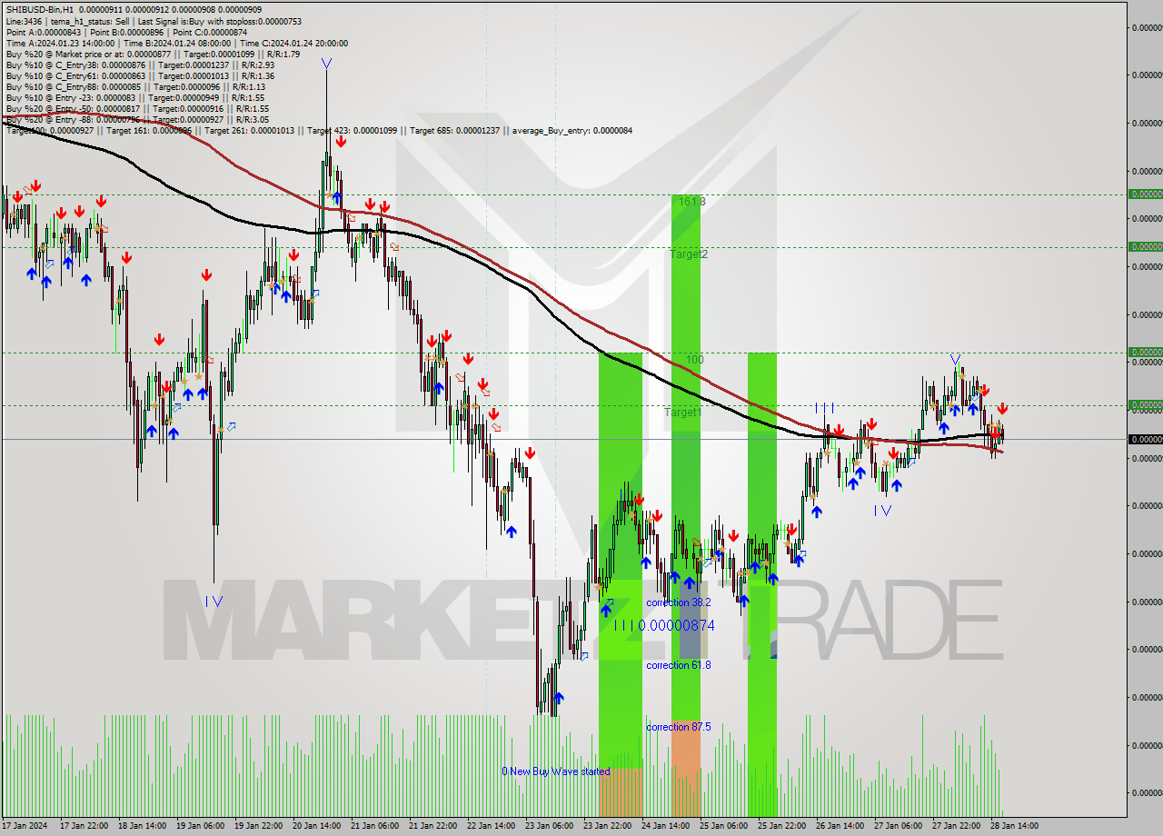 SHIBUSD-Bin H1 Signal