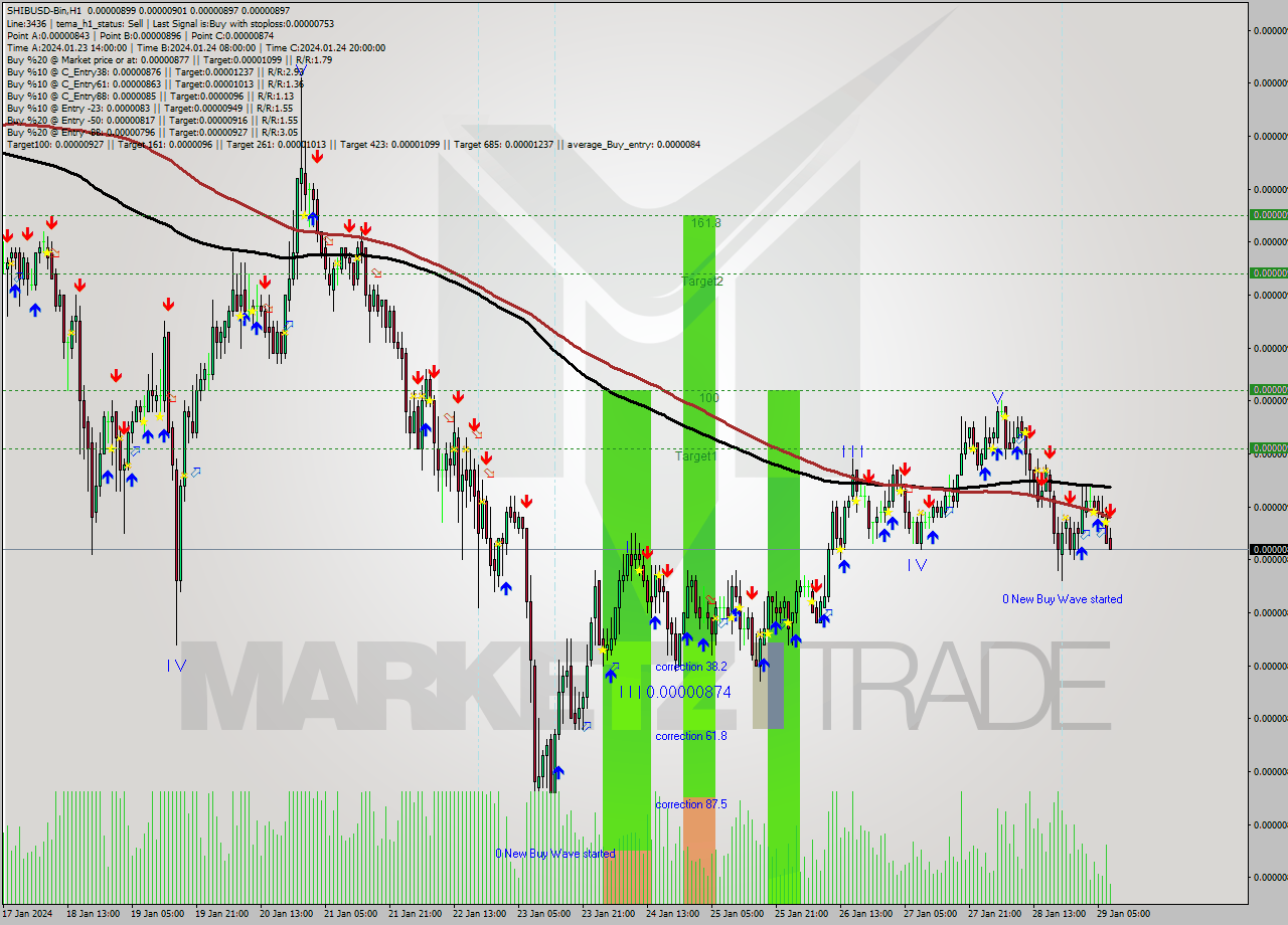 SHIBUSD-Bin H1 Signal
