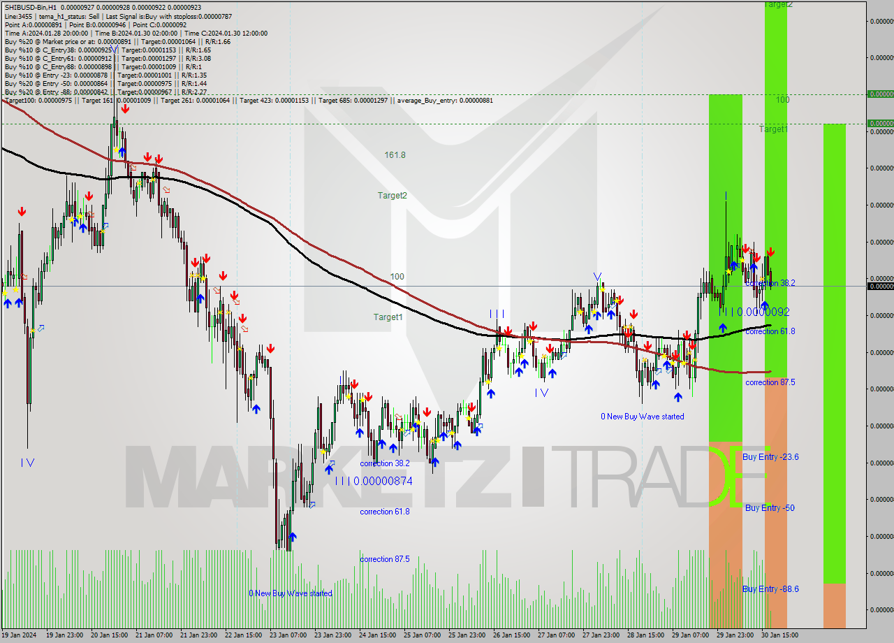 SHIBUSD-Bin H1 Signal