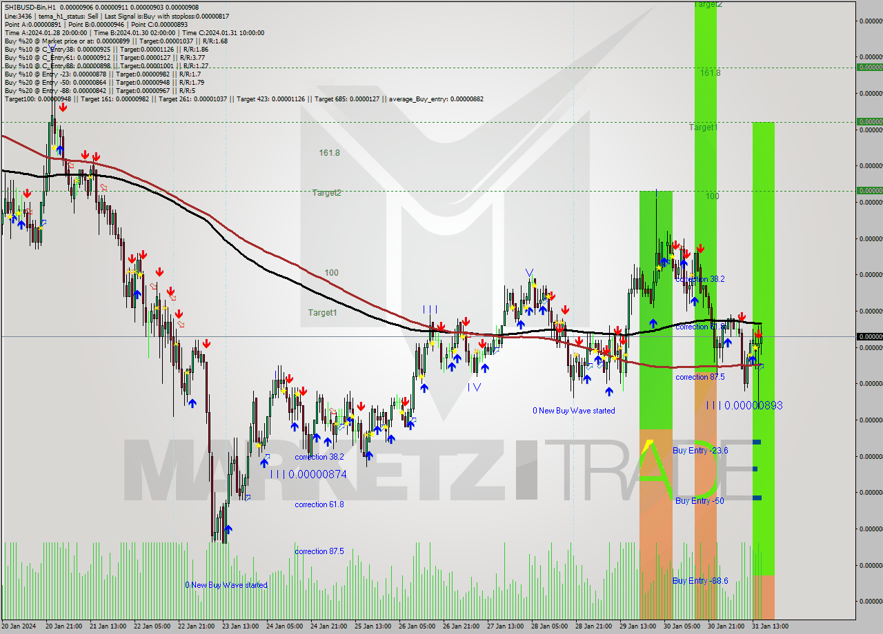 SHIBUSD-Bin H1 Signal