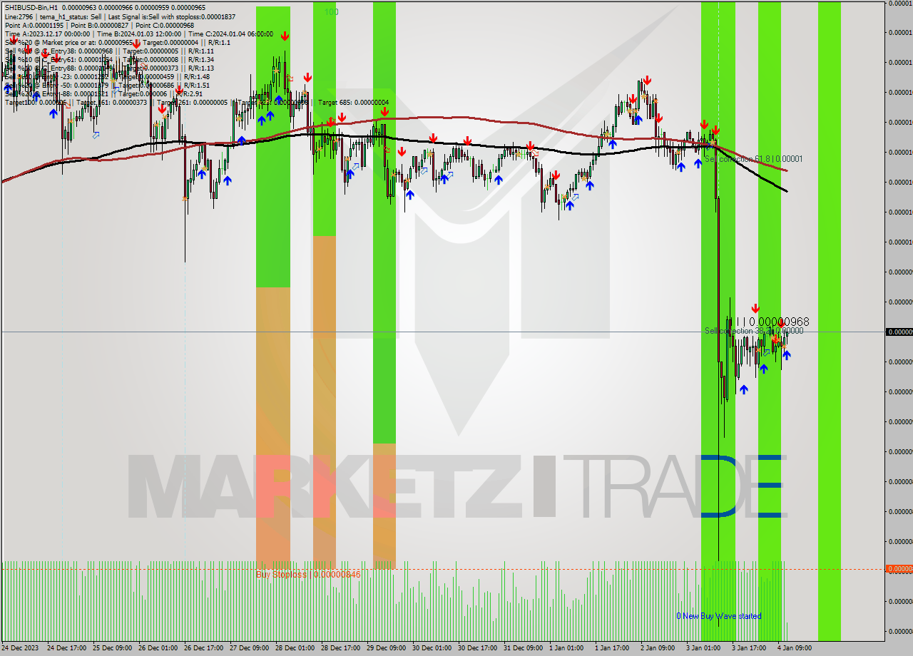 SHIBUSD-Bin H1 Analysis SHIBUSD-Bin H1 Signal