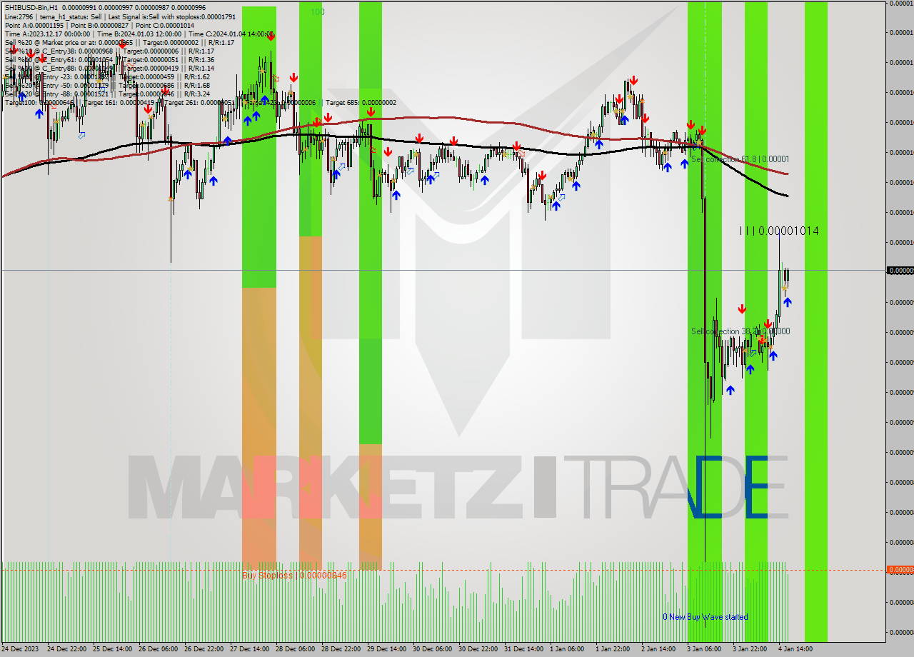 SHIBUSD-Bin H1 Signal