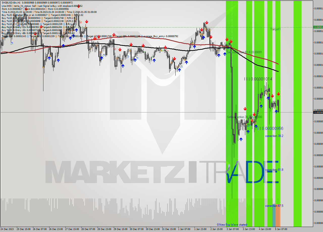 SHIBUSD-Bin H1 Signal