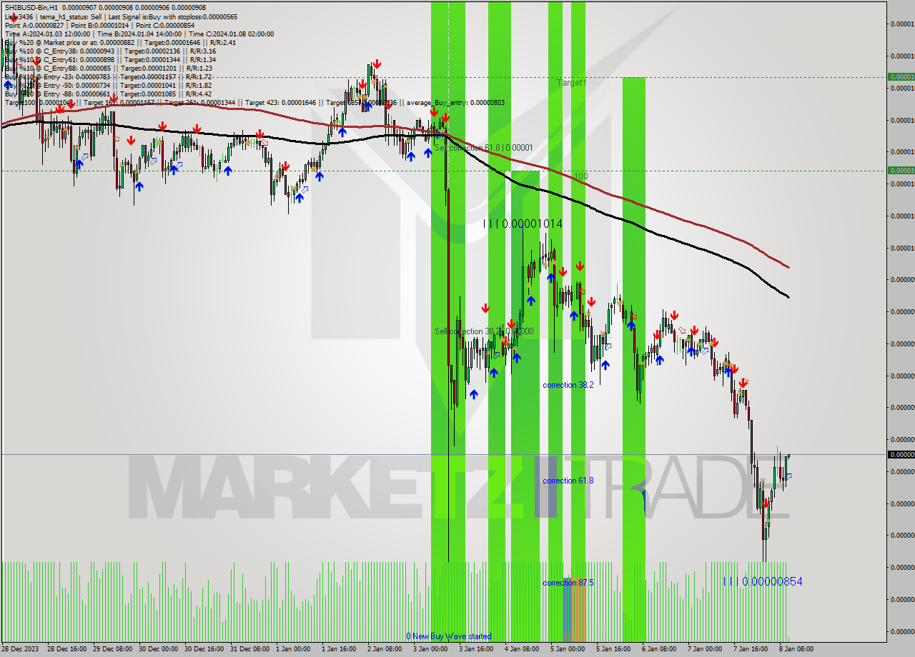 SHIBUSD-Bin H1 Signal