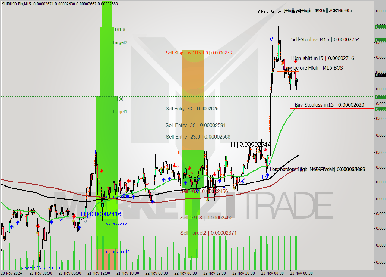 SHIBUSD-Bin M15 Signal