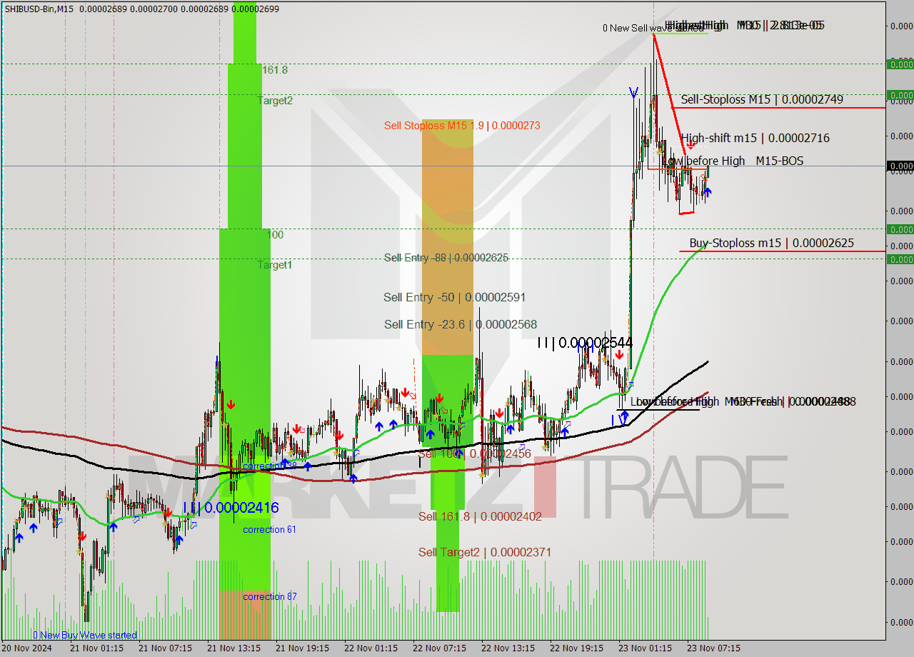 SHIBUSD-Bin M15 Signal