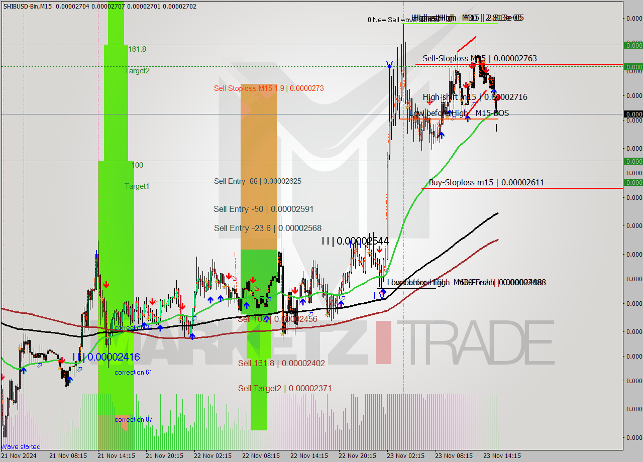 SHIBUSD-Bin M15 Analysis SHIBUSD-Bin M15 Signal