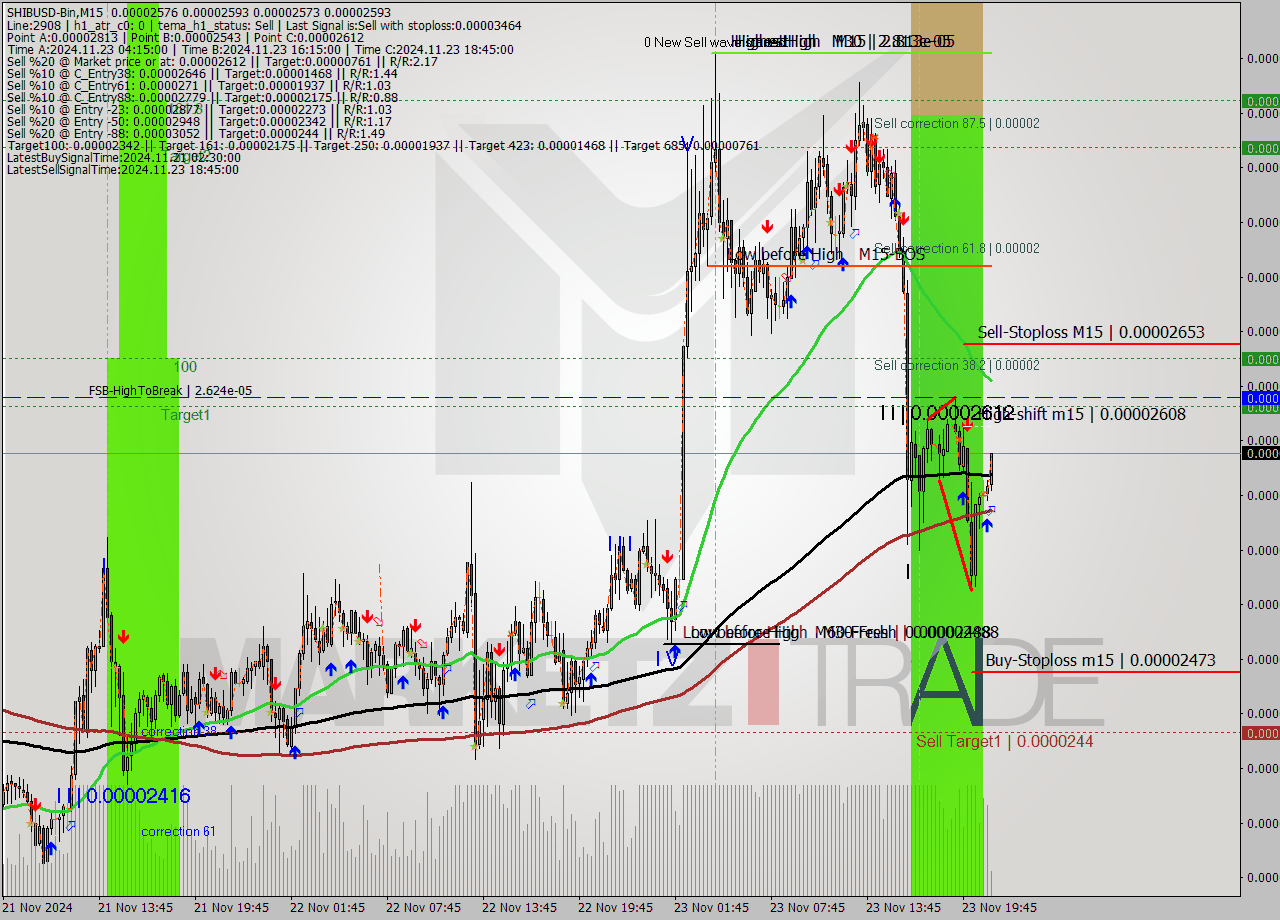 SHIBUSD-Bin M15 Signal