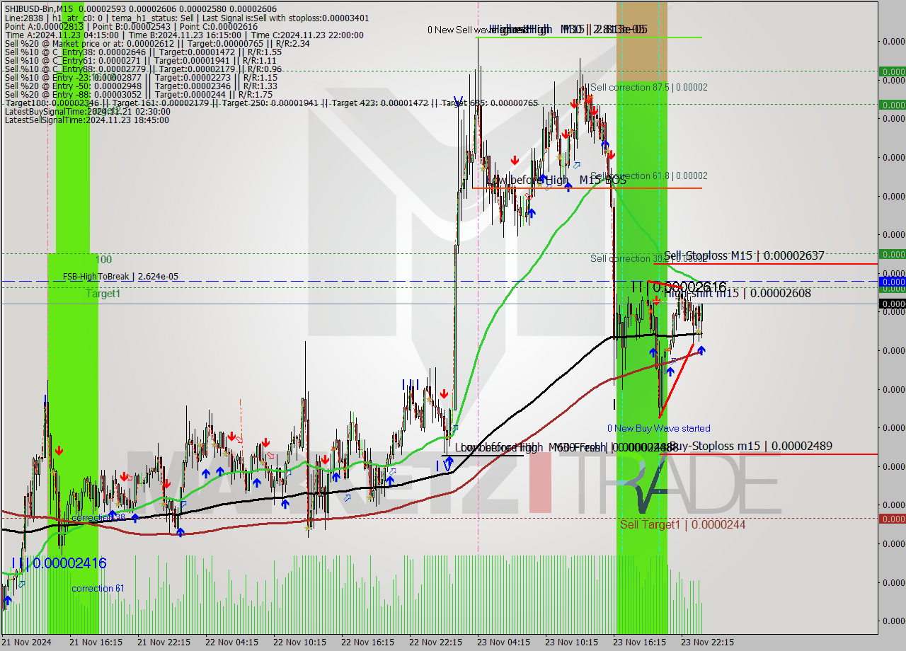 SHIBUSD-Bin M15 Signal