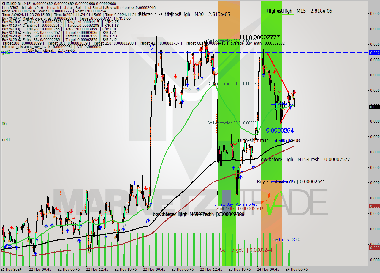 SHIBUSD-Bin M15 Signal