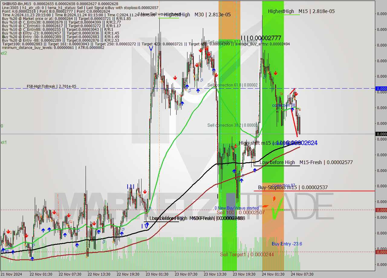 SHIBUSD-Bin M15 Signal