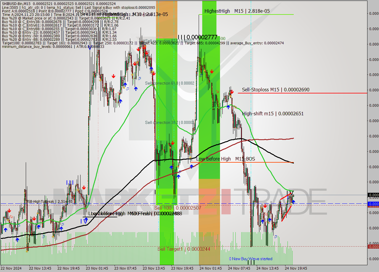 SHIBUSD-Bin M15 Signal