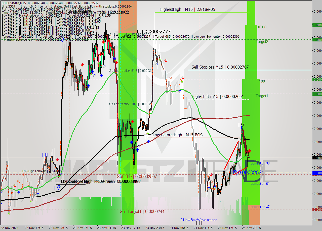 SHIBUSD-Bin M15 Analysis SHIBUSD-Bin M15 Signal