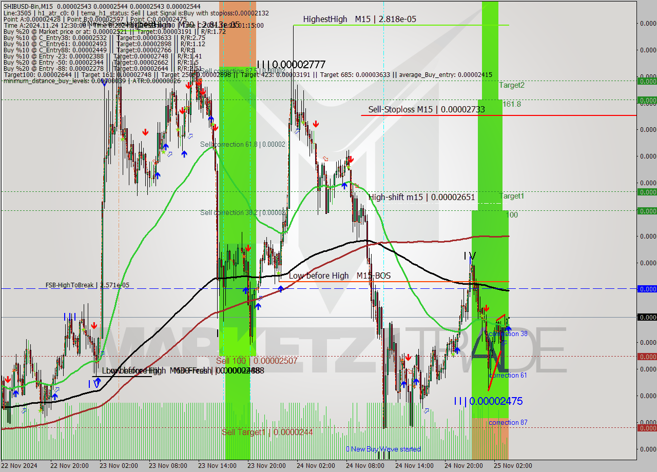 SHIBUSD-Bin M15 Signal