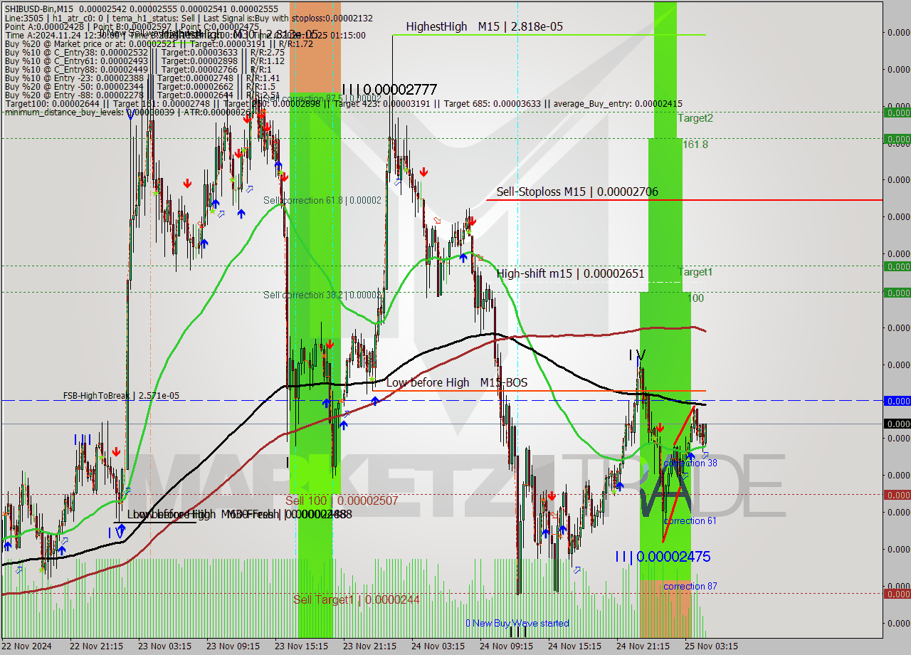 SHIBUSD-Bin M15 Signal