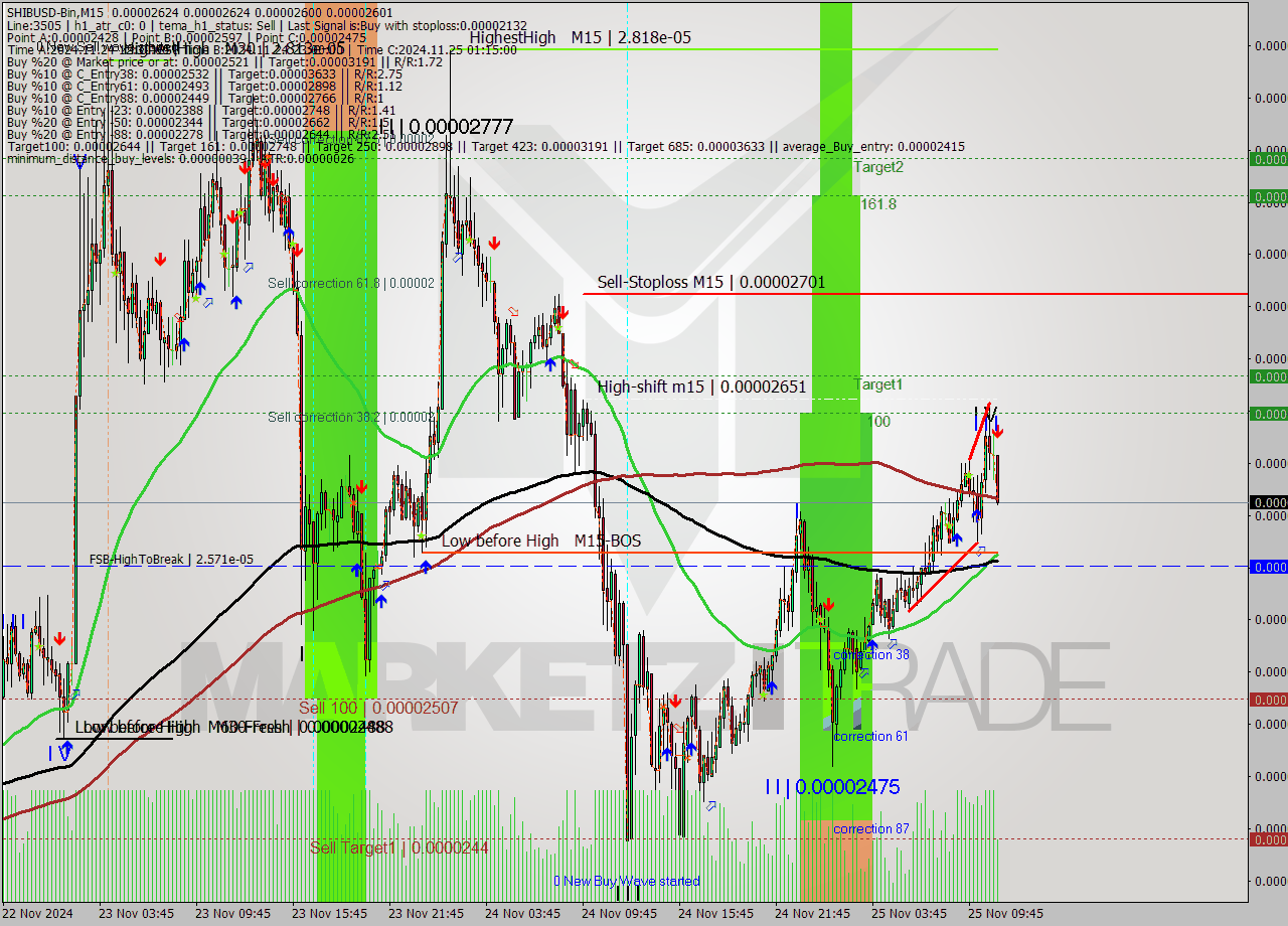 SHIBUSD-Bin M15 Signal