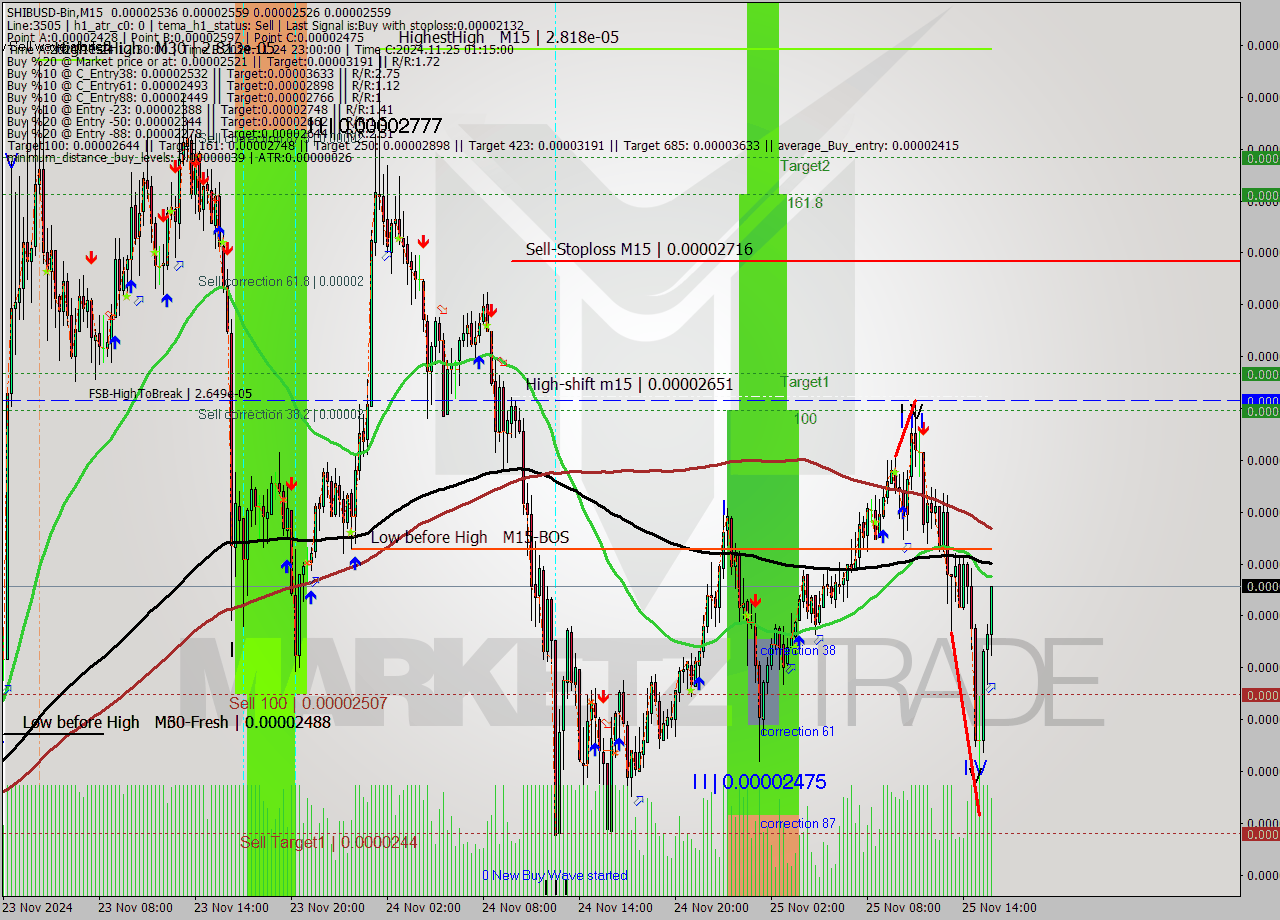 SHIBUSD-Bin M15 Analysis SHIBUSD-Bin M15 Signal