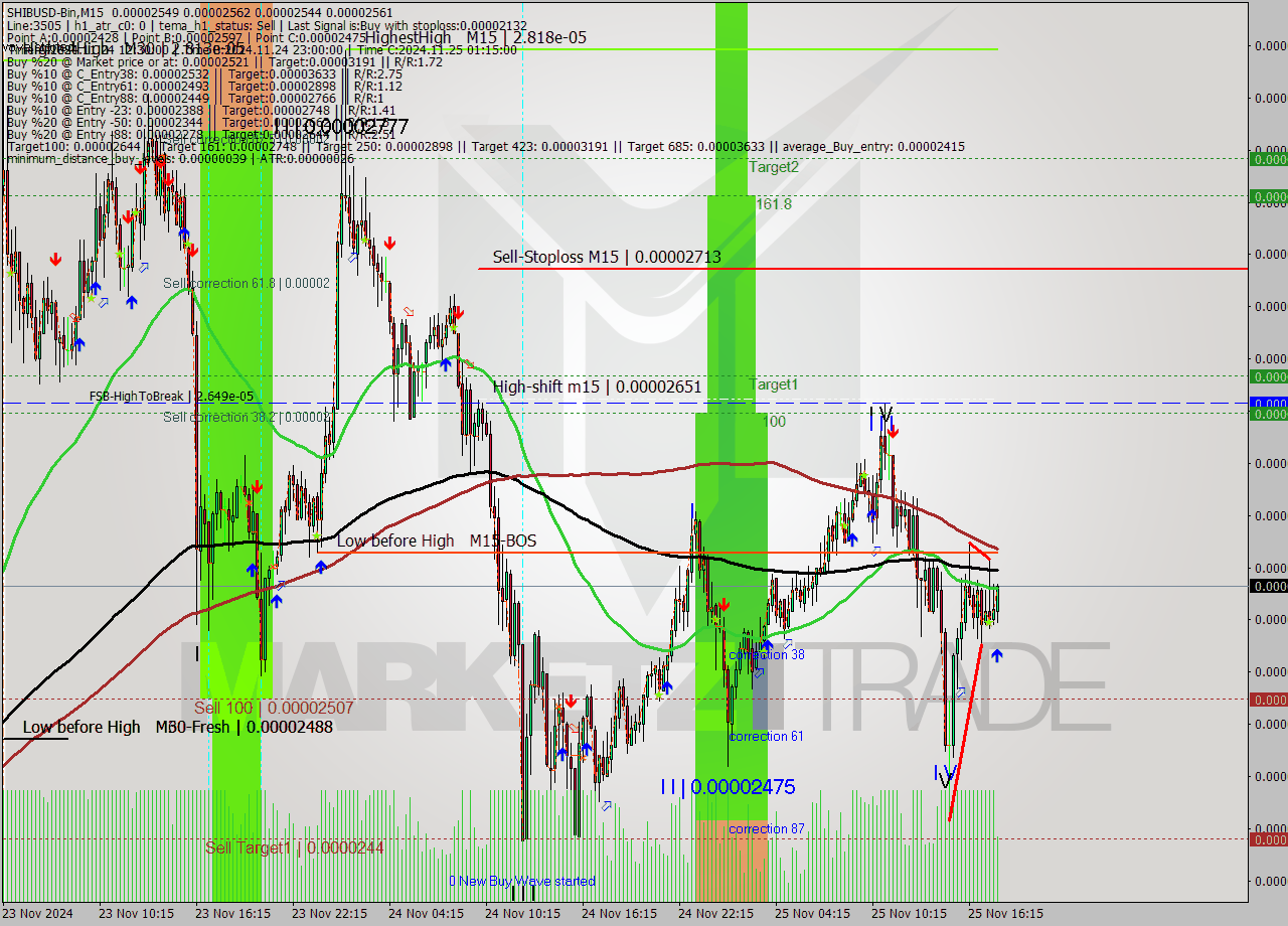 SHIBUSD-Bin M15 Analysis SHIBUSD-Bin M15 Signal