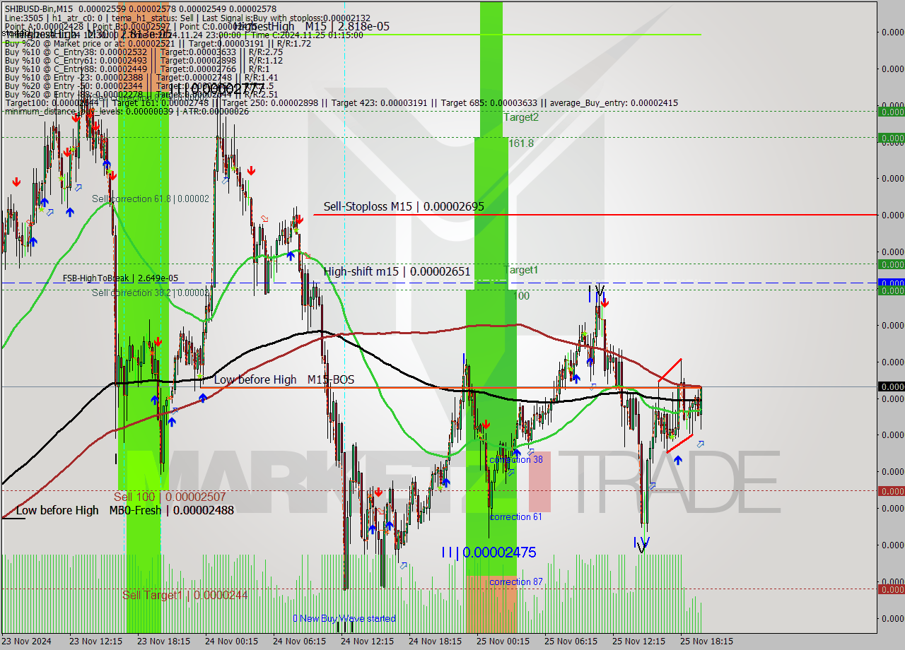 SHIBUSD-Bin M15 Signal
