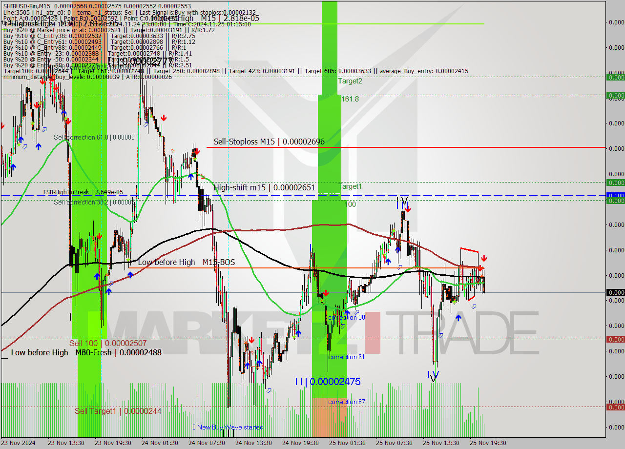 SHIBUSD-Bin M15 Signal