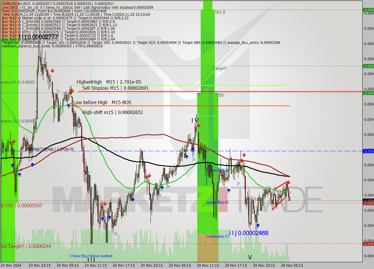SHIBUSD-Bin M15 Signal