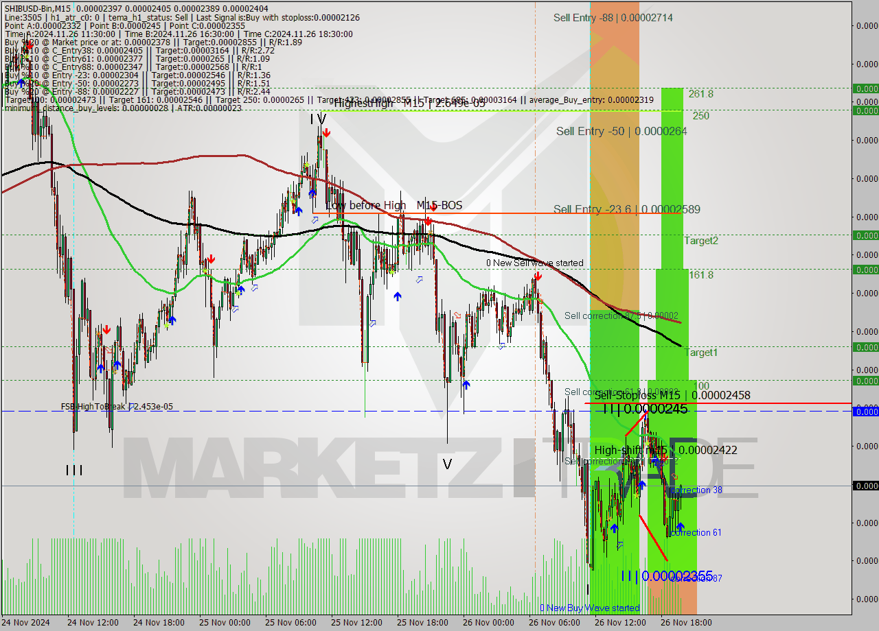 SHIBUSD-Bin M15 Analysis SHIBUSD-Bin M15 Signal