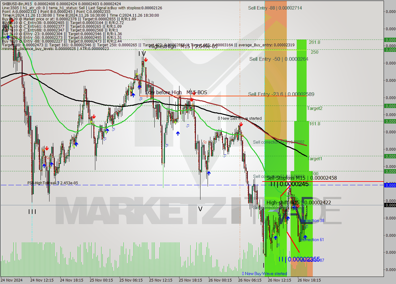 SHIBUSD-Bin M15 Signal