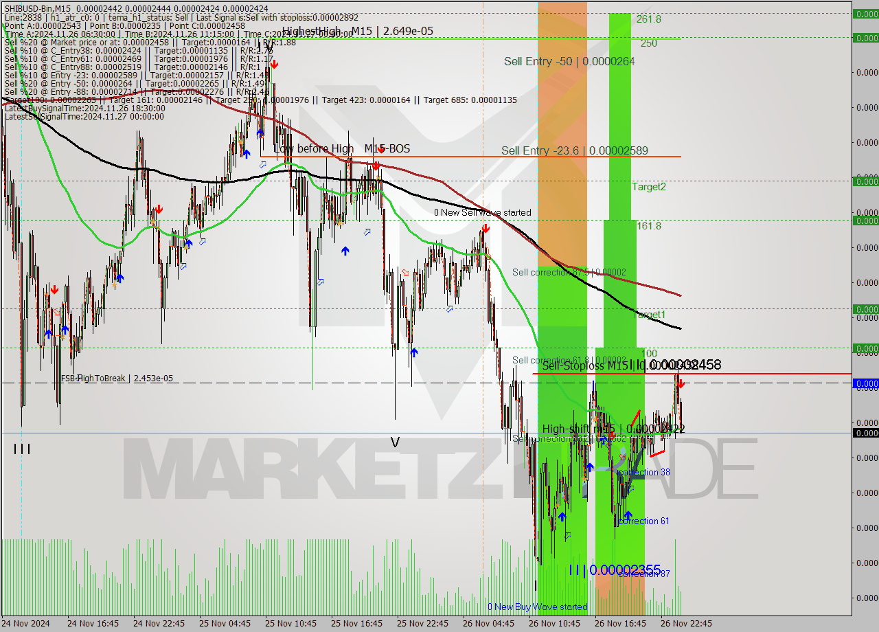 SHIBUSD-Bin M15 Signal