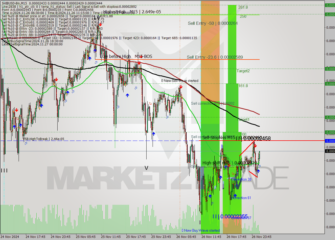 SHIBUSD-Bin M15 Signal