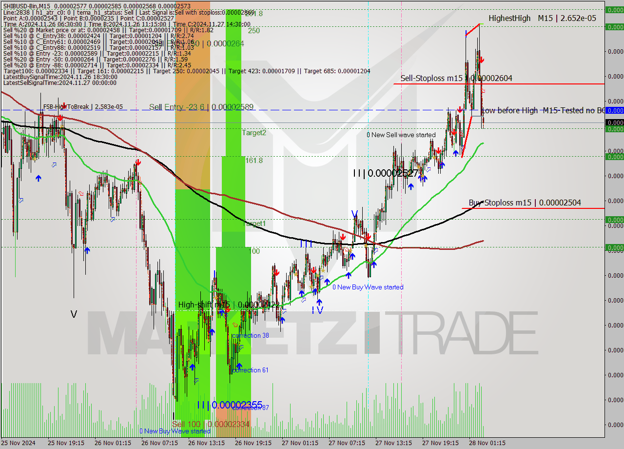 SHIBUSD-Bin M15 Analysis SHIBUSD-Bin M15 Signal