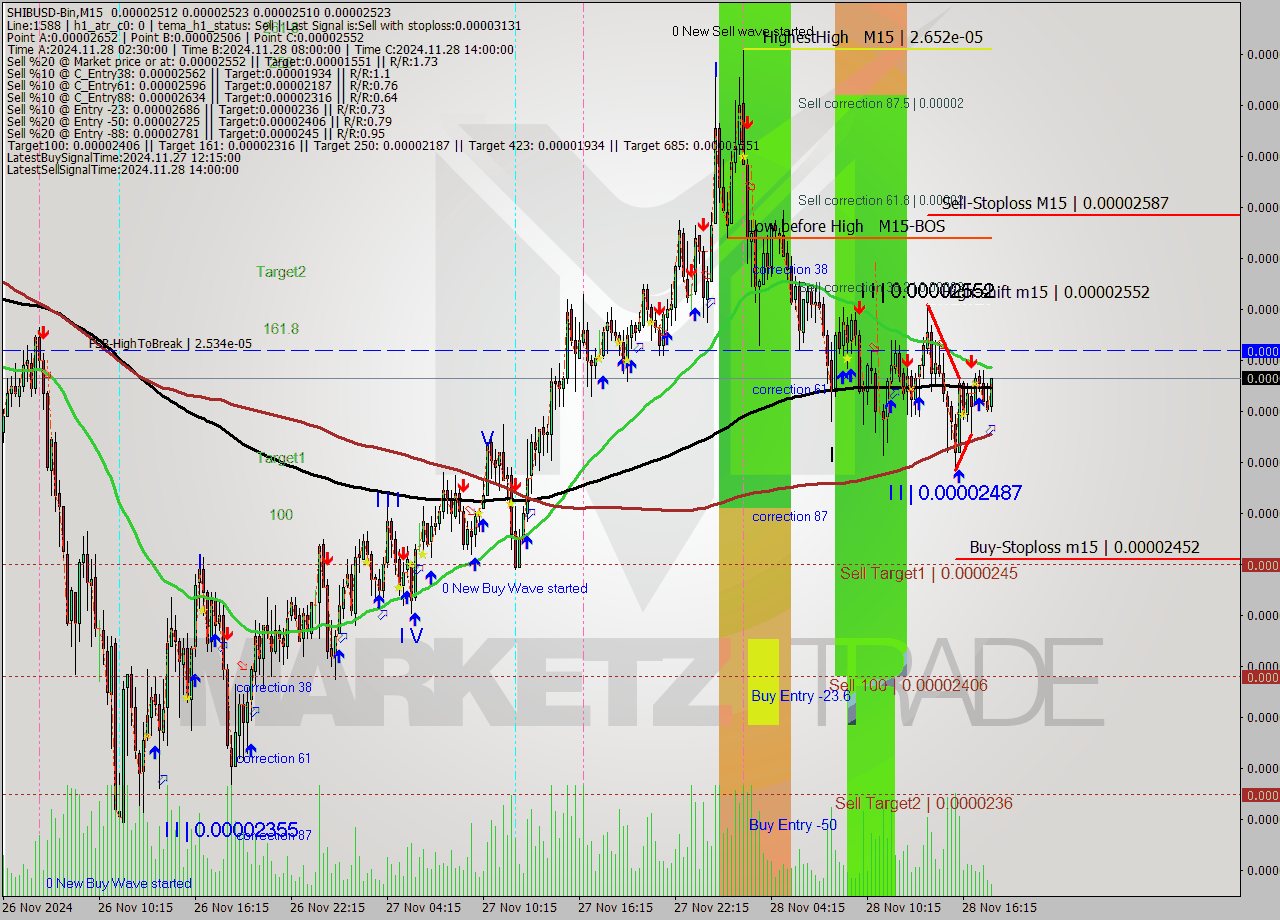 SHIBUSD-Bin M15 Analysis SHIBUSD-Bin M15 Signal