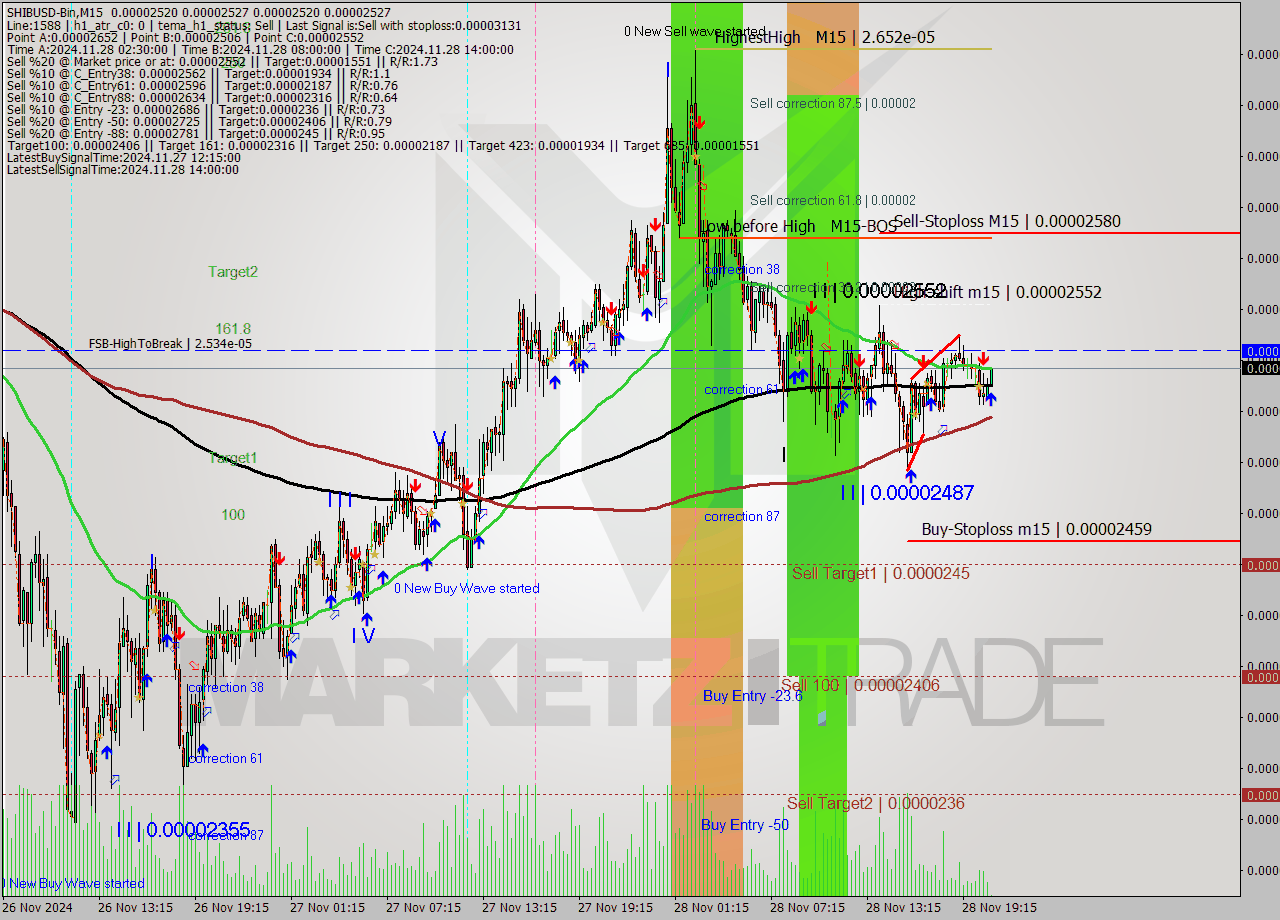SHIBUSD-Bin M15 Signal