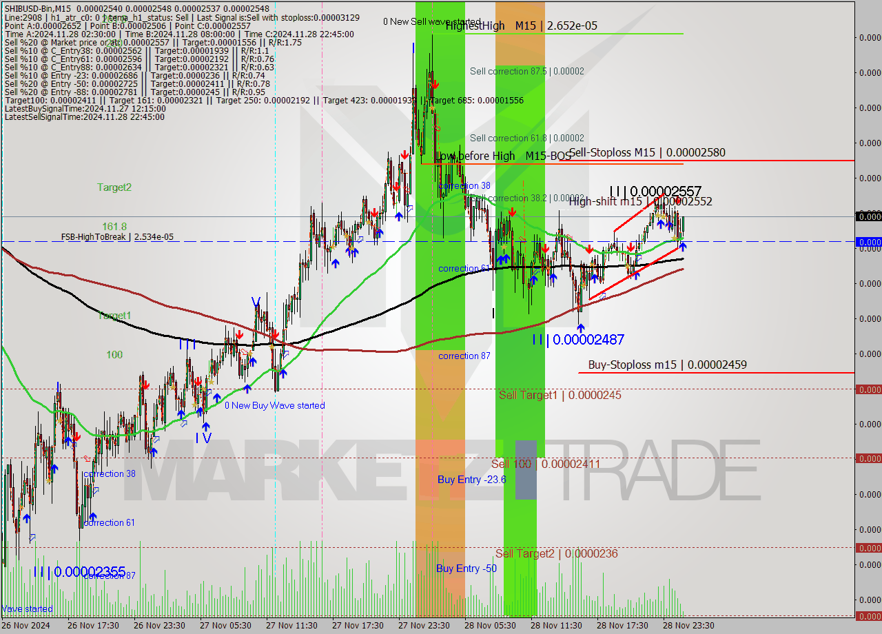 SHIBUSD-Bin M15 Signal