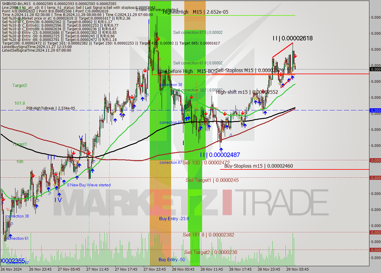 SHIBUSD-Bin M15 Signal