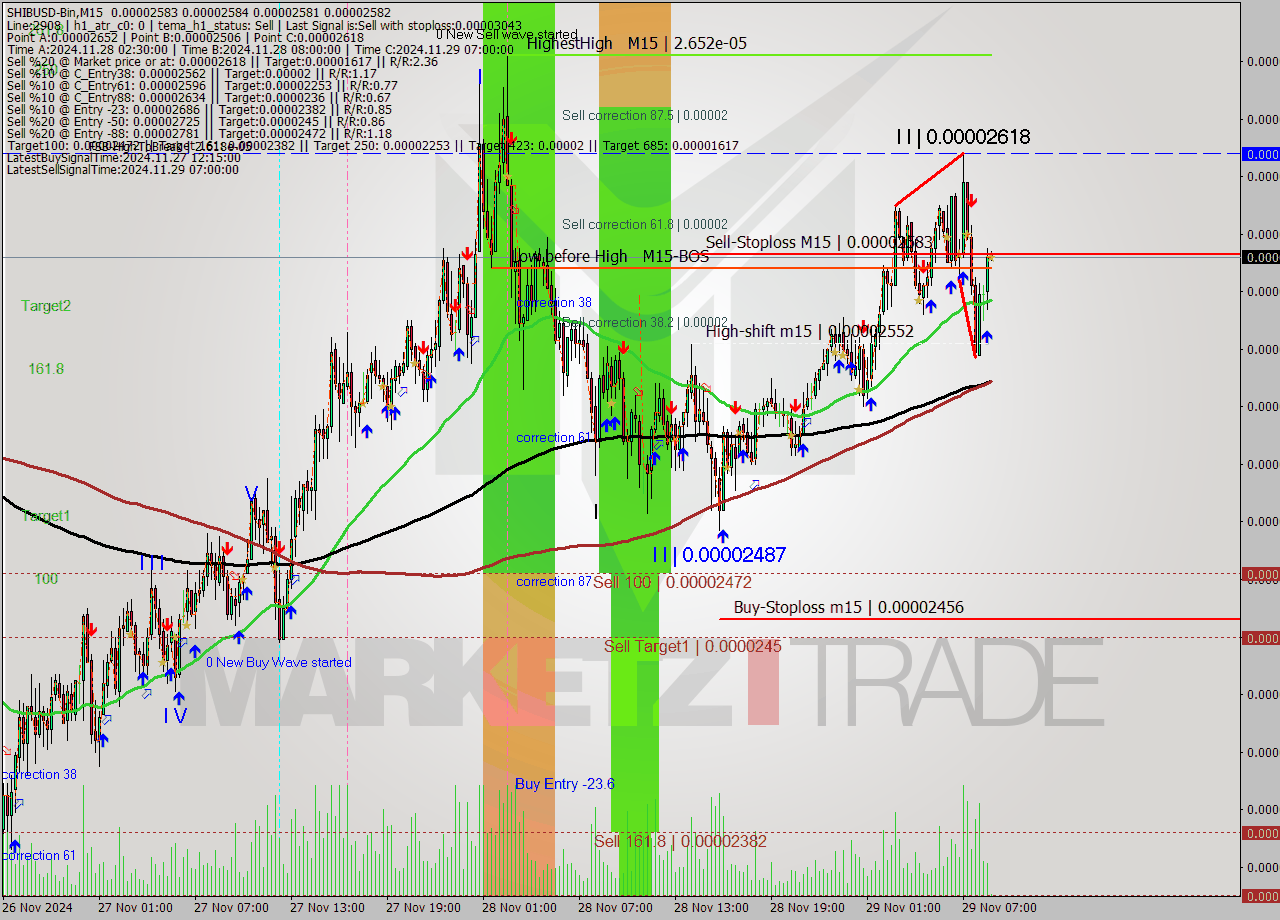 SHIBUSD-Bin M15 Signal