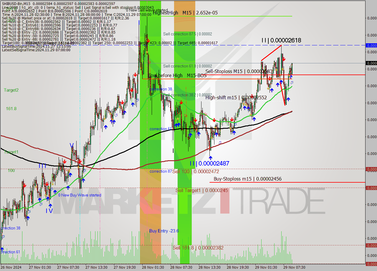 SHIBUSD-Bin M15 Signal