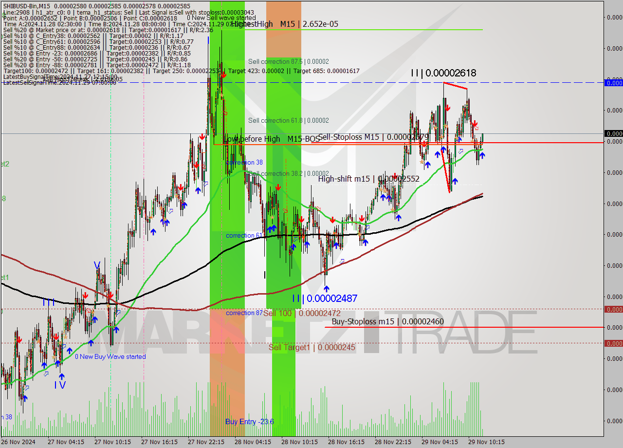 SHIBUSD-Bin M15 Signal