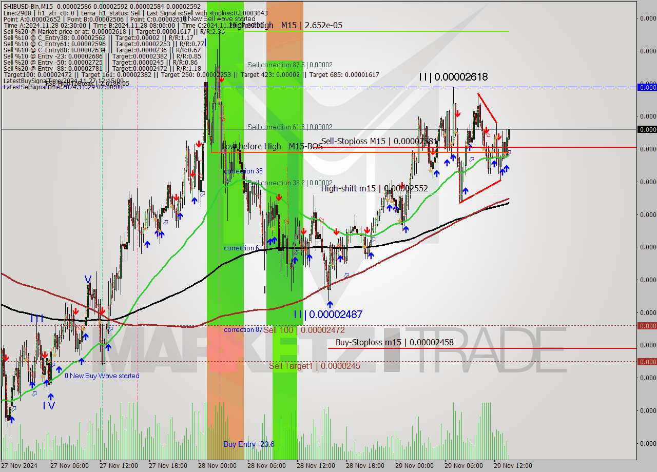 SHIBUSD-Bin M15 Signal