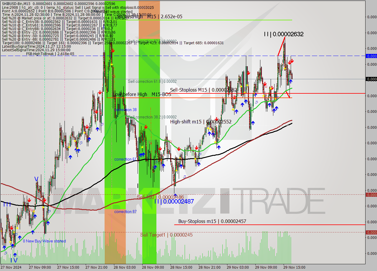 SHIBUSD-Bin M15 Signal
