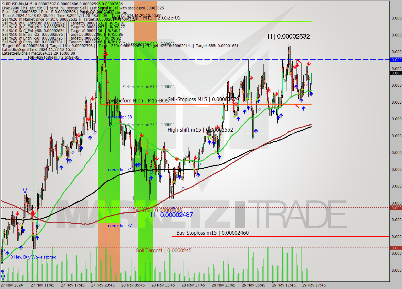 SHIBUSD-Bin M15 Analysis SHIBUSD-Bin M15 Signal