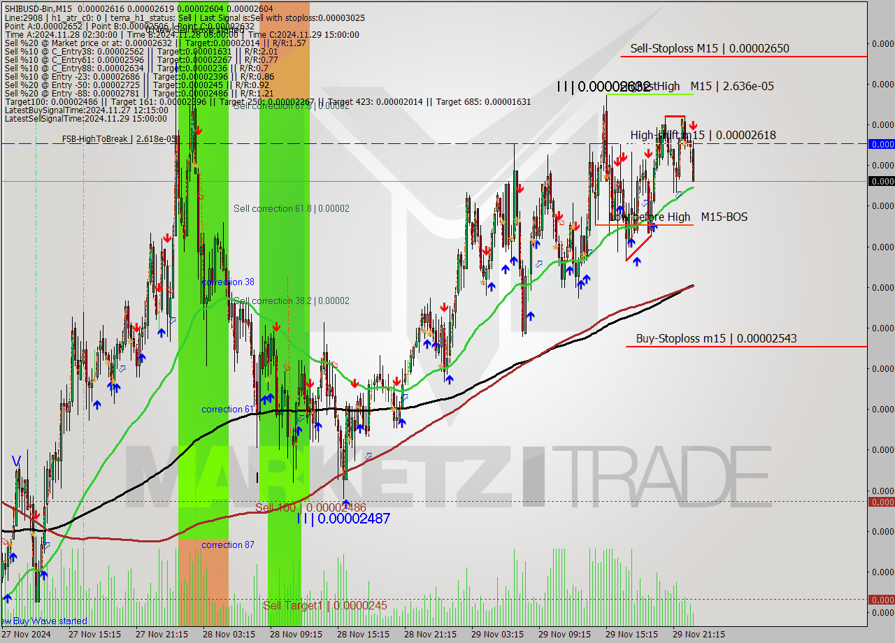 SHIBUSD-Bin M15 Analysis SHIBUSD-Bin M15 Signal
