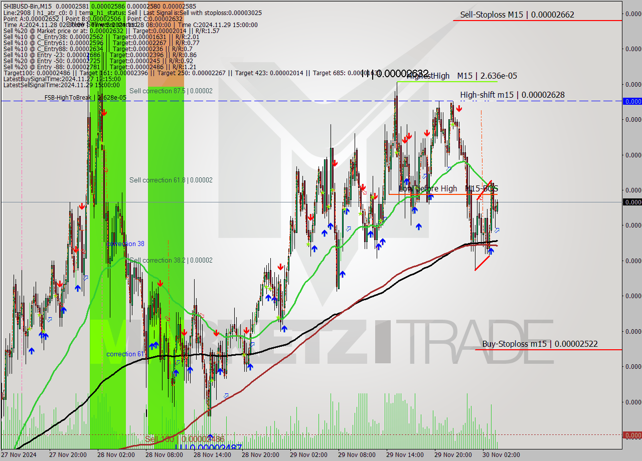 SHIBUSD-Bin M15 Analysis SHIBUSD-Bin M15 Signal