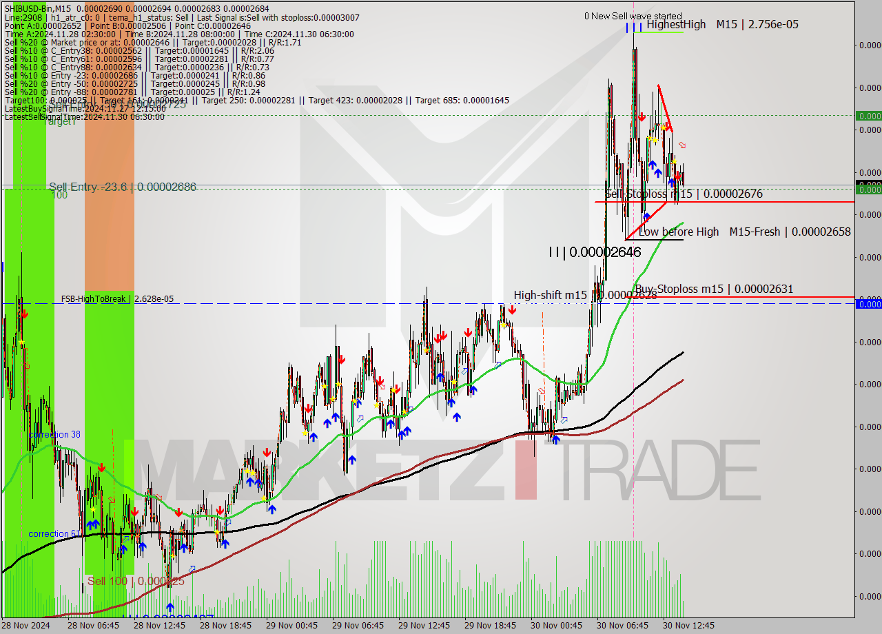 SHIBUSD-Bin M15 Signal