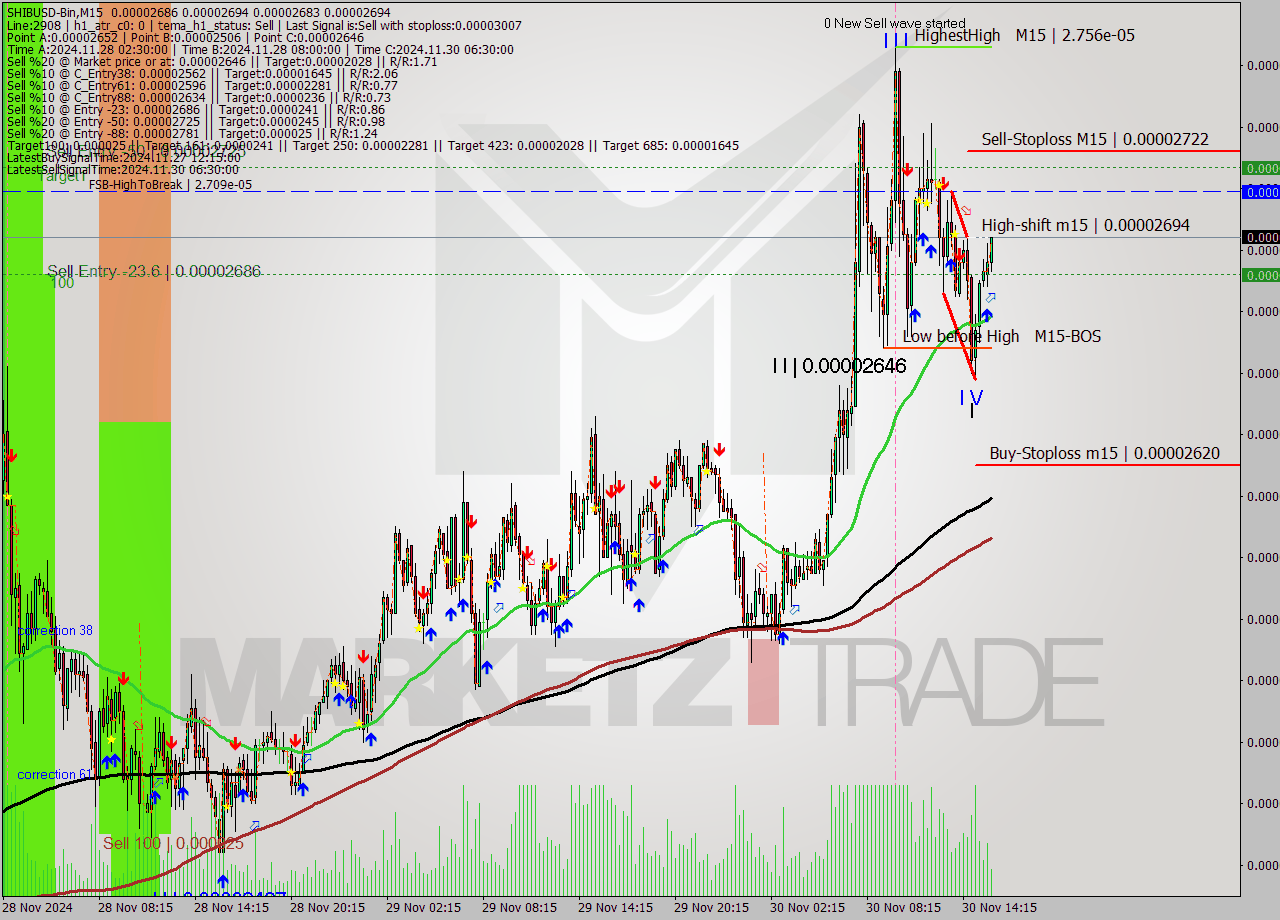 SHIBUSD-Bin M15 Signal