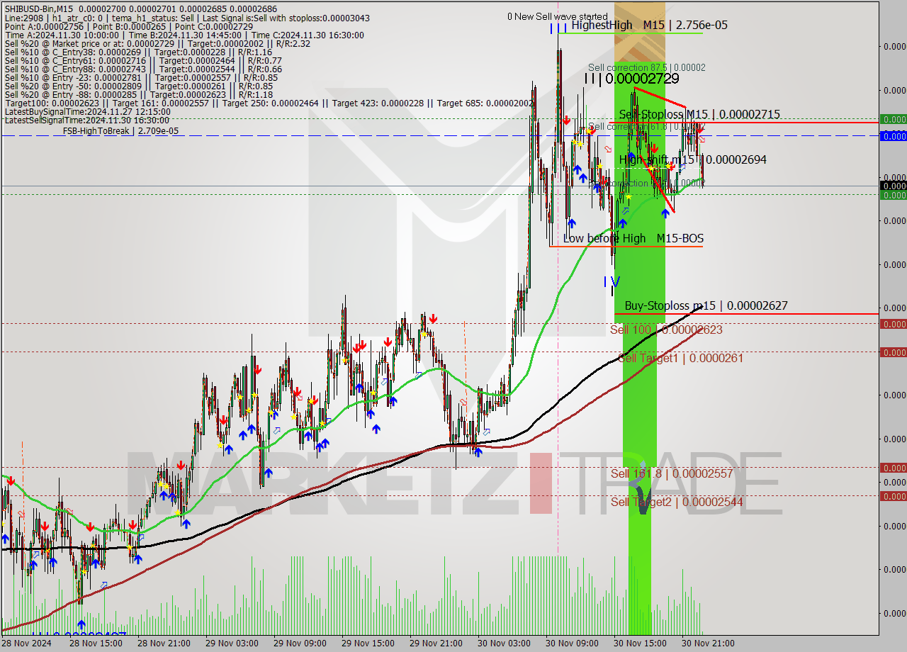SHIBUSD-Bin M15 Signal