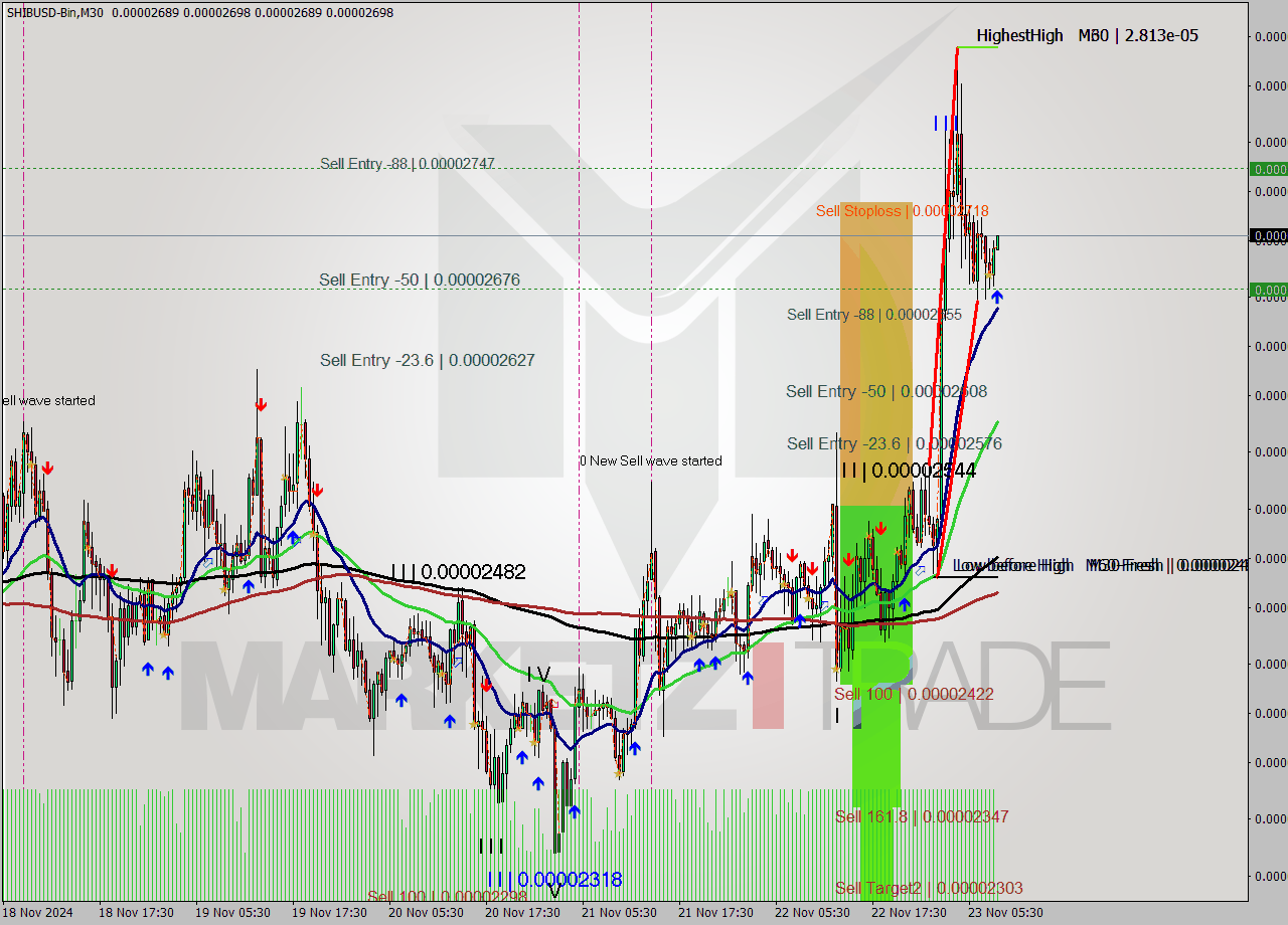 SHIBUSD-Bin M30 Signal
